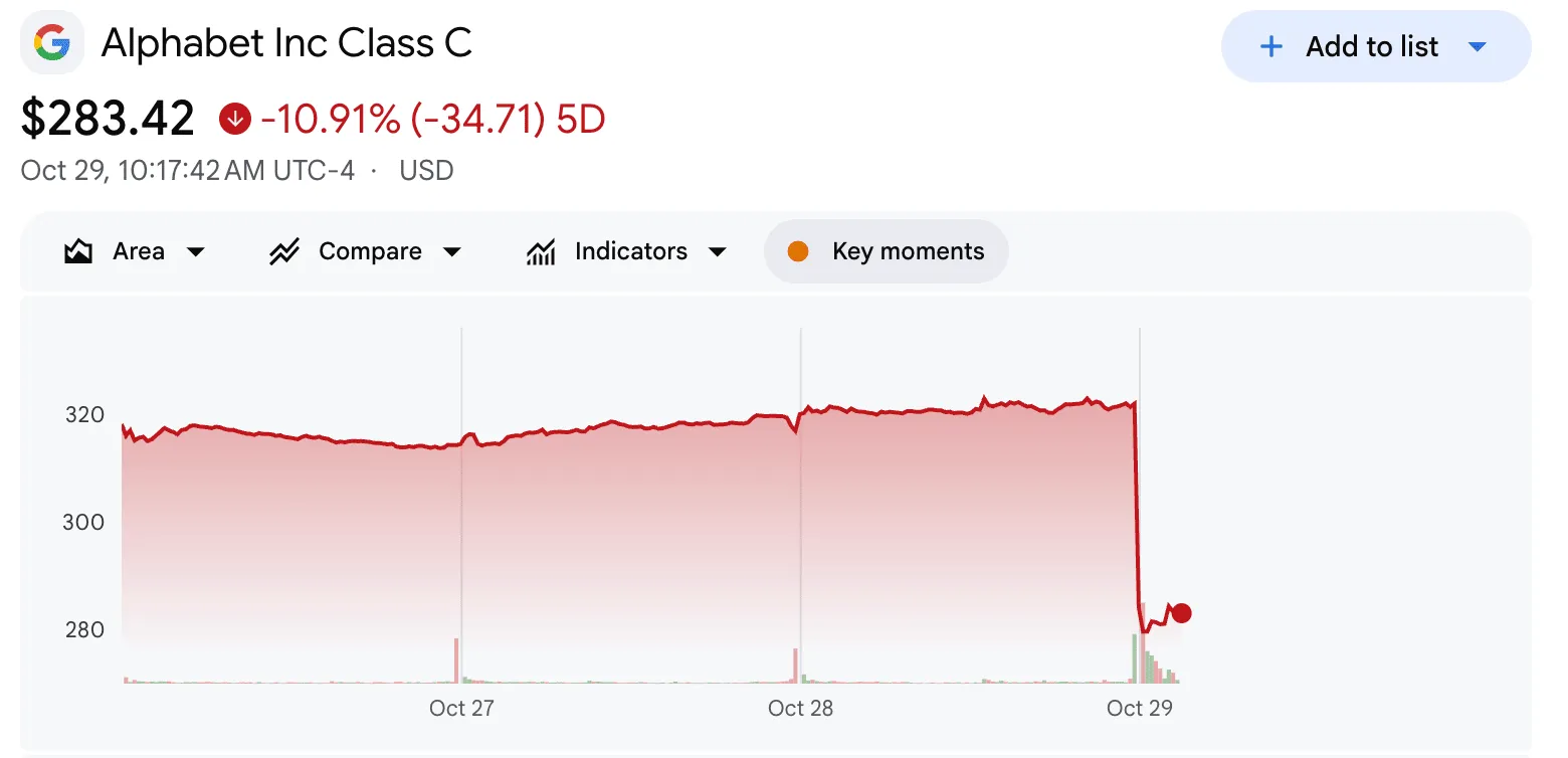 Google Finance chart of Alphabet Inc Class C at $283.42, down 10.91% over five days, with a sharp drop on October 29