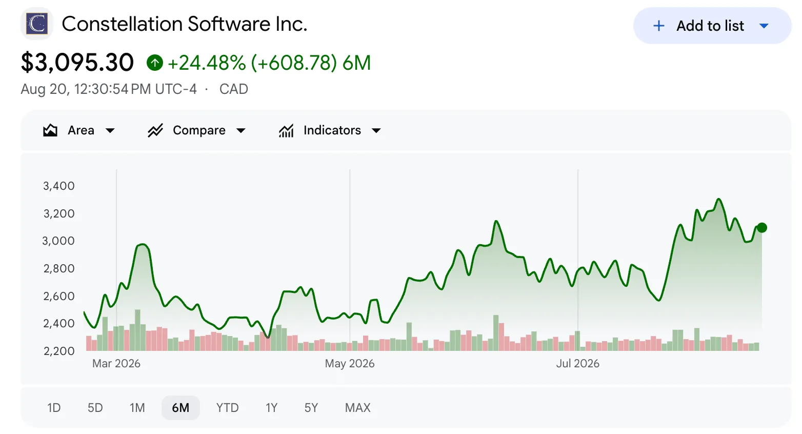 Google Finance chart for Constellation Software Inc. showing the stock at $3,095.30 CAD, up 24.48% over six months