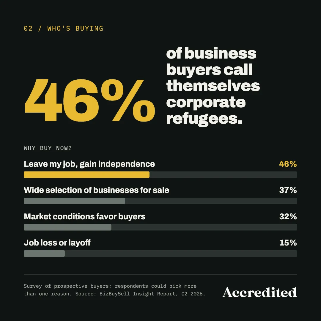 Chart: 46% of business buyers call themselves corporate refugees. Why buy now? Leave my job, gain independence 46%; wide selection of businesses for sale 37%; market conditions favor buyers 32%; job loss or layoff 15%. Source: BizBuySell Insight Report, Q2 2026