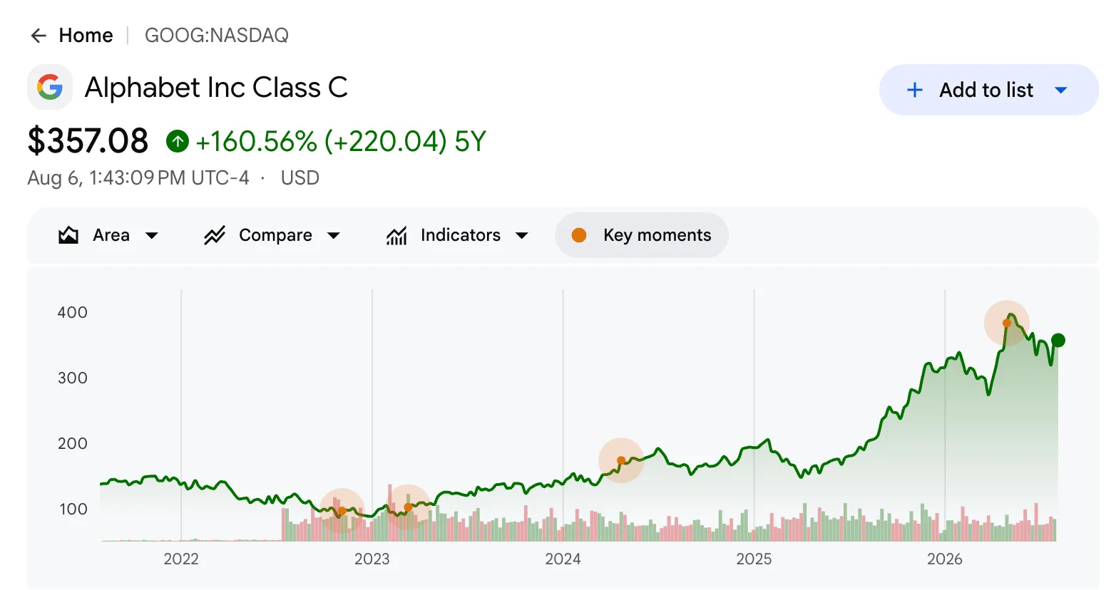 Google Finance chart for Alphabet Inc Class C (GOOG:NASDAQ) at $357.08, up 160.56% over five years