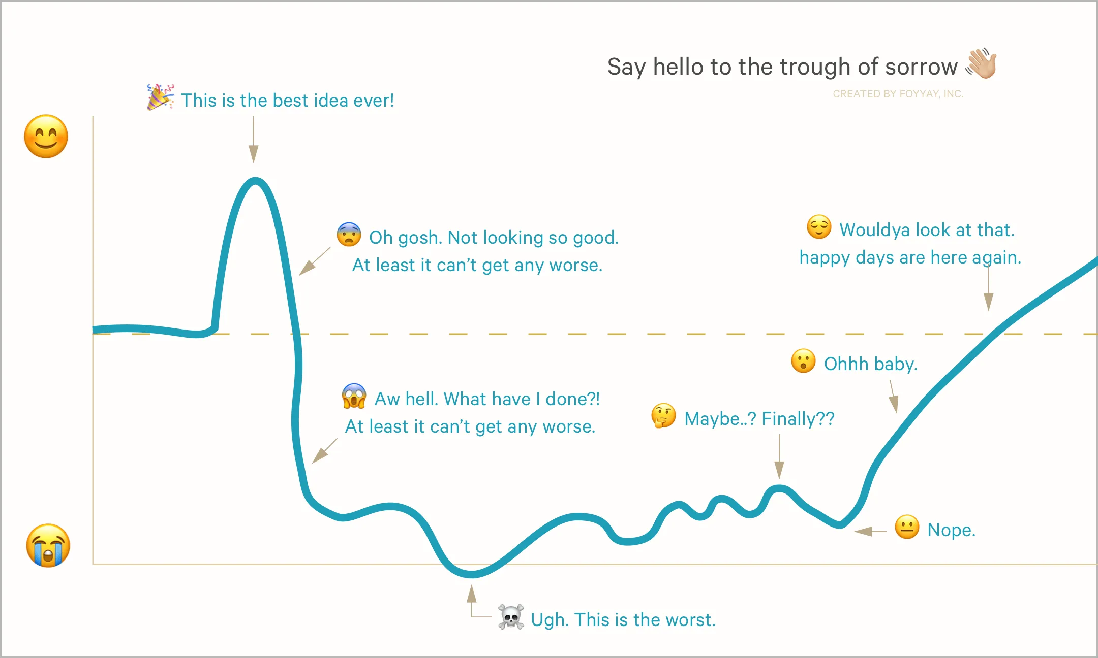 Chart illustrating the startup “trough of sorrow” emotional curve, from initial excitement down through despair and back up to recovery