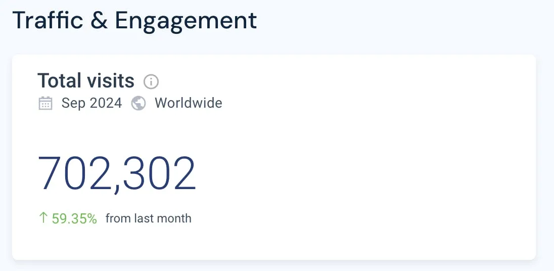 Analytics dashboard titled “Traffic & Engagement” showing 702,302 total visits worldwide for September 2024, up 59.35% from last month