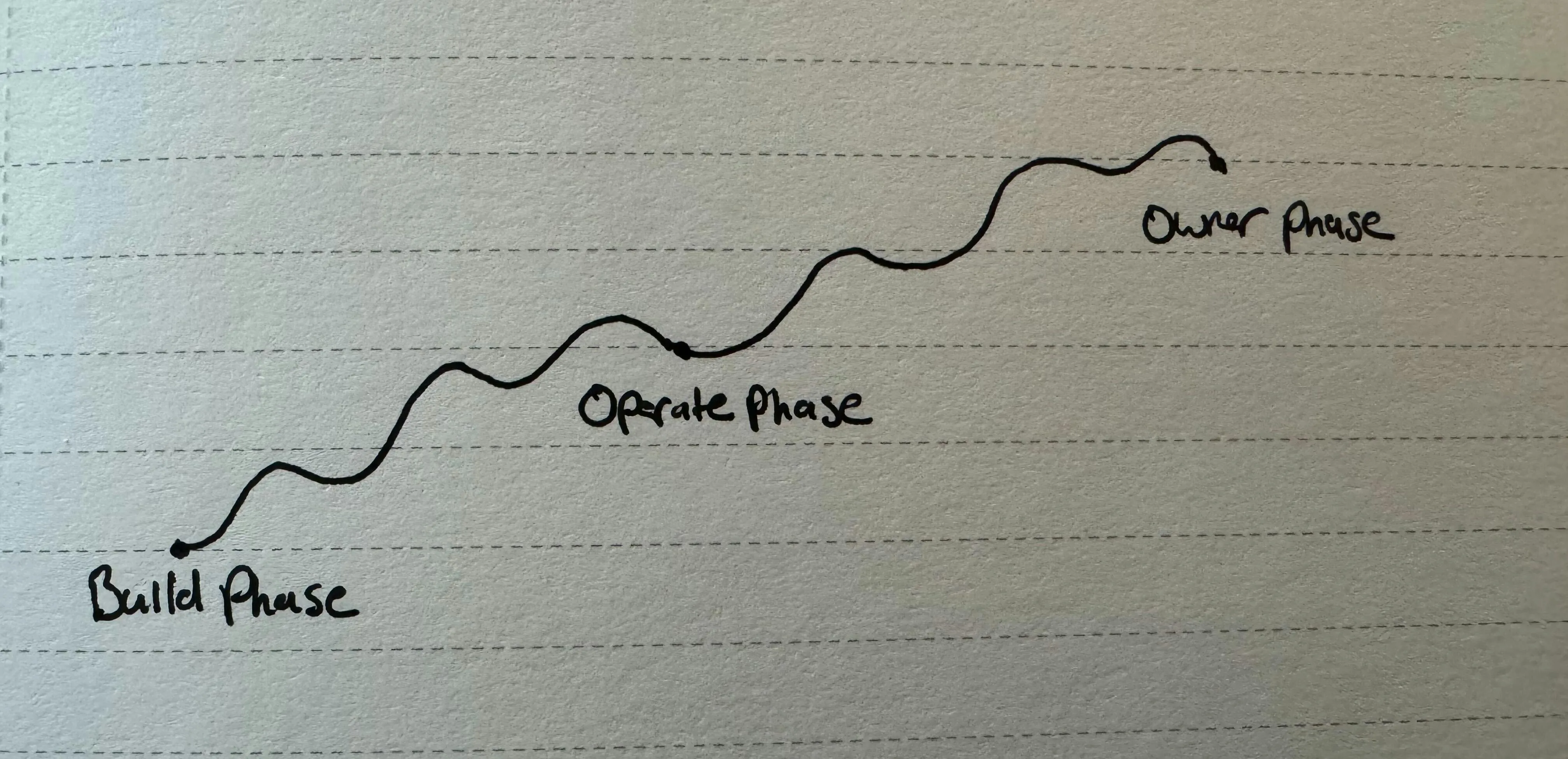 Hand-drawn wavy line rising in steps across ruled paper, labeled Build Phase, Operate Phase, and Owner Phase