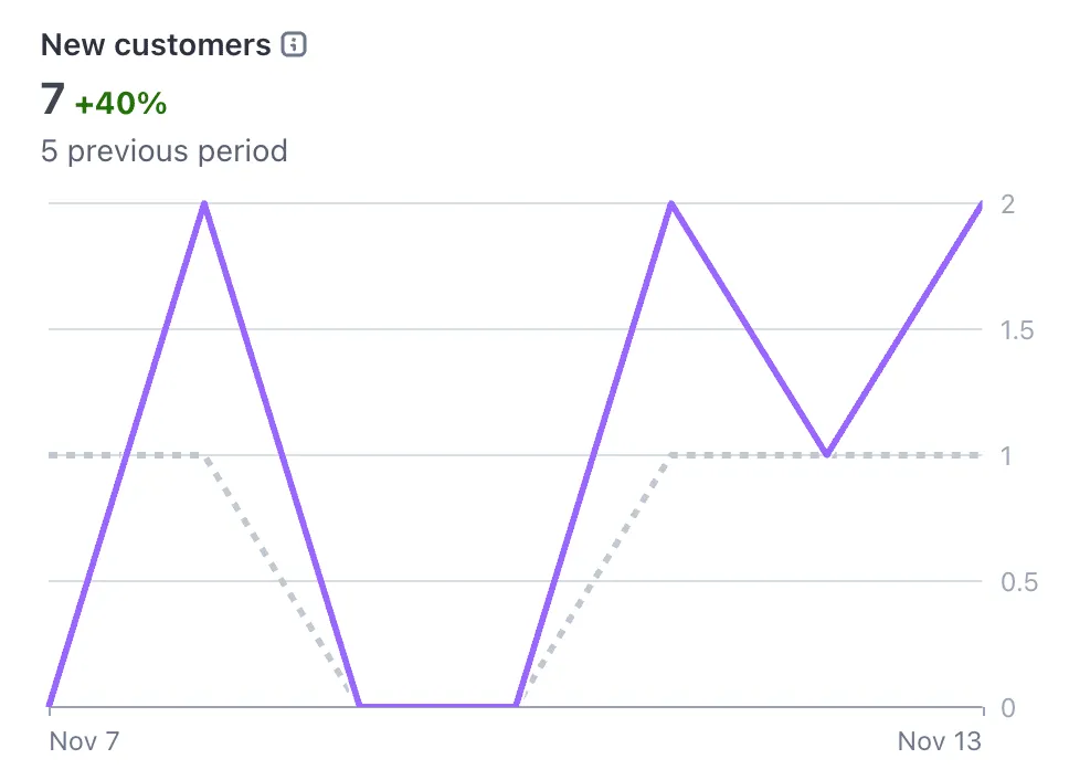 Analytics chart showing 7 new customers, up 40% from the previous period, plotted from Nov 7 to Nov 13