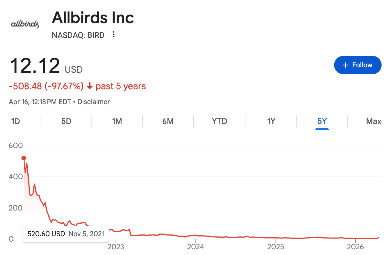 Google Finance screenshot of Allbirds Inc (NASDAQ: BIRD) trading at $12.12, down 97.67% over the past five years, with a chart showing the price collapsing from over $500 in late 2021 to near zero.