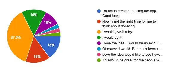 Example responses to a survey I’ve issued
