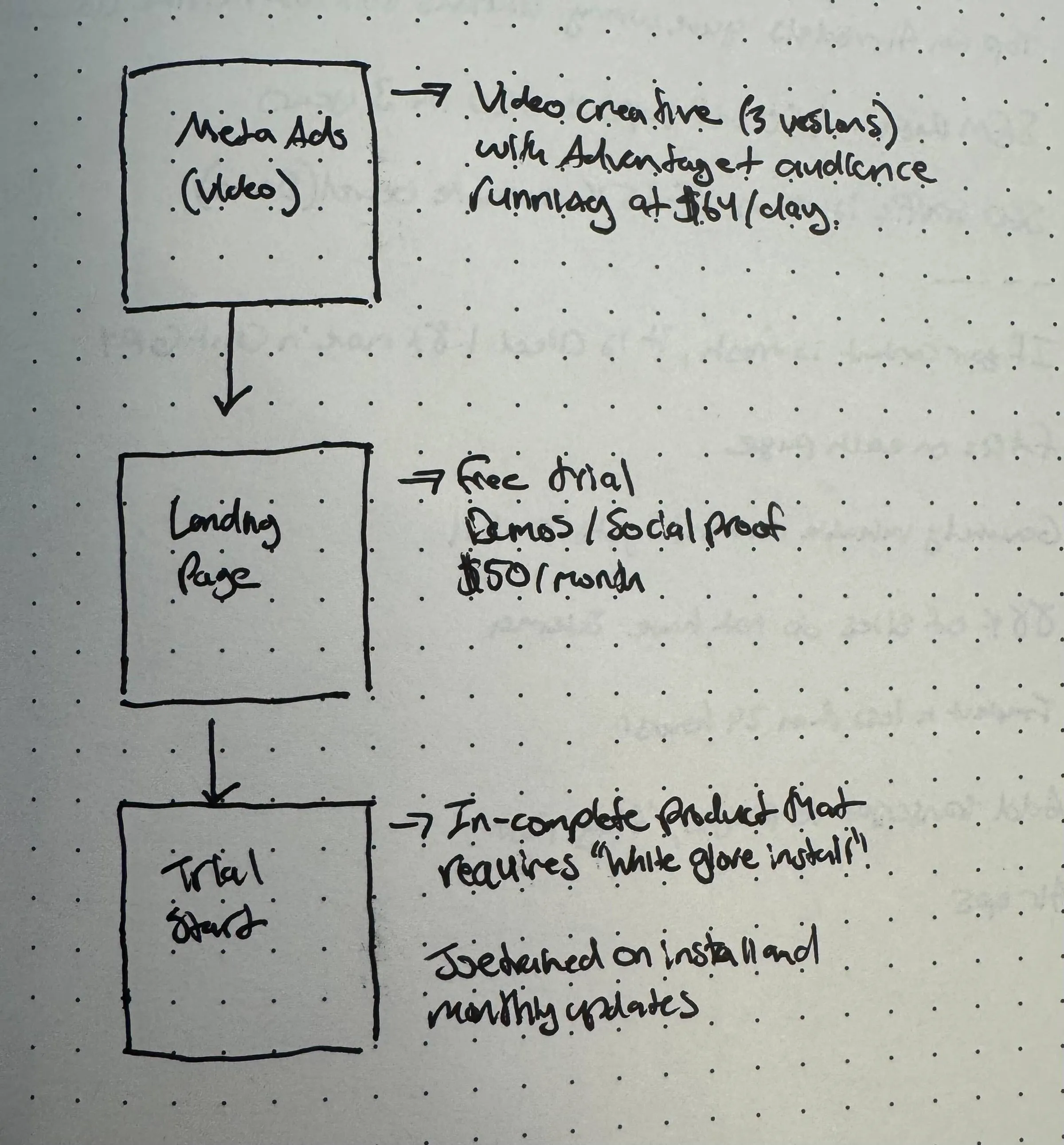 Hand-drawn funnel diagram: Meta Ads video to landing page to trial start, with notes on ad spend, free trial pricing, and white-glove install