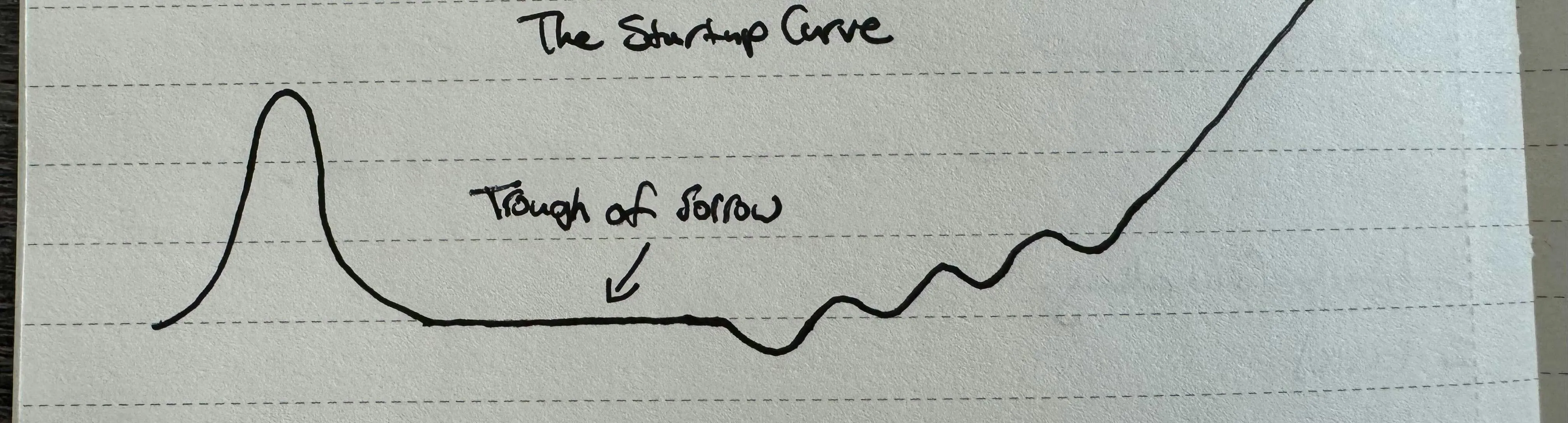 Hand-drawn sketch on lined paper titled “The Startup Curve” showing an early spike, a long flat “Trough of Sorrow,” then a climb back up