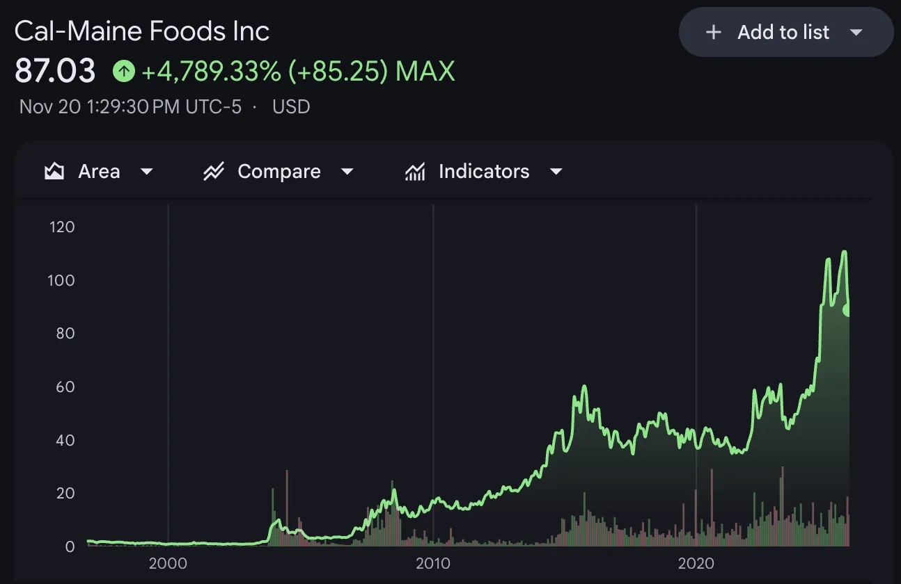 Cal-Maine Foods stock chart climbing steeply like a tech growth stock