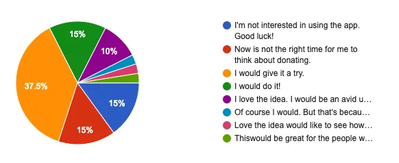 Survey results screenshot for the giving application