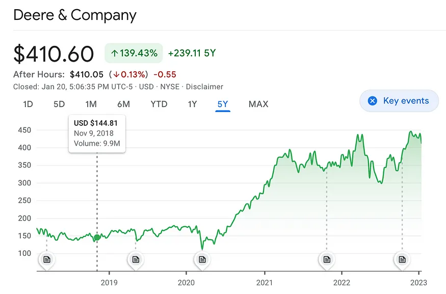 John Deere (DE) stock price chart showing an upward trend