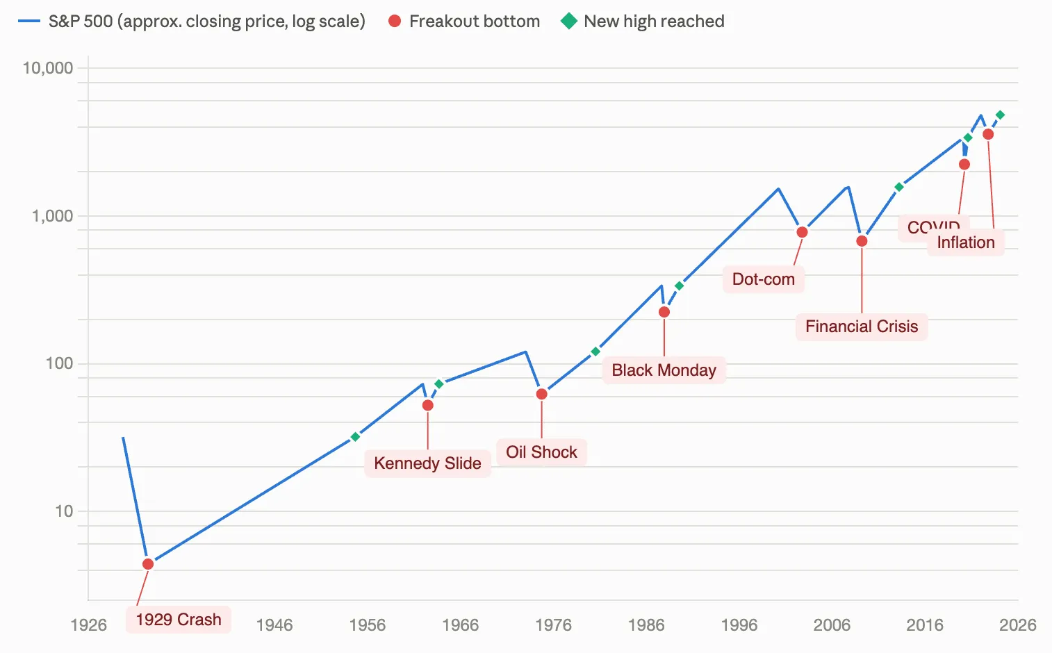 A log-scale chart of the S&P 500 from 1926 to 2026, with red dots marking the bottoms of the 1929 Crash, Kennedy Slide, Oil Shock, Black Monday, Dot-com, Financial Crisis, COVID and Inflation freakouts, and green diamonds marking the new highs reached afterward