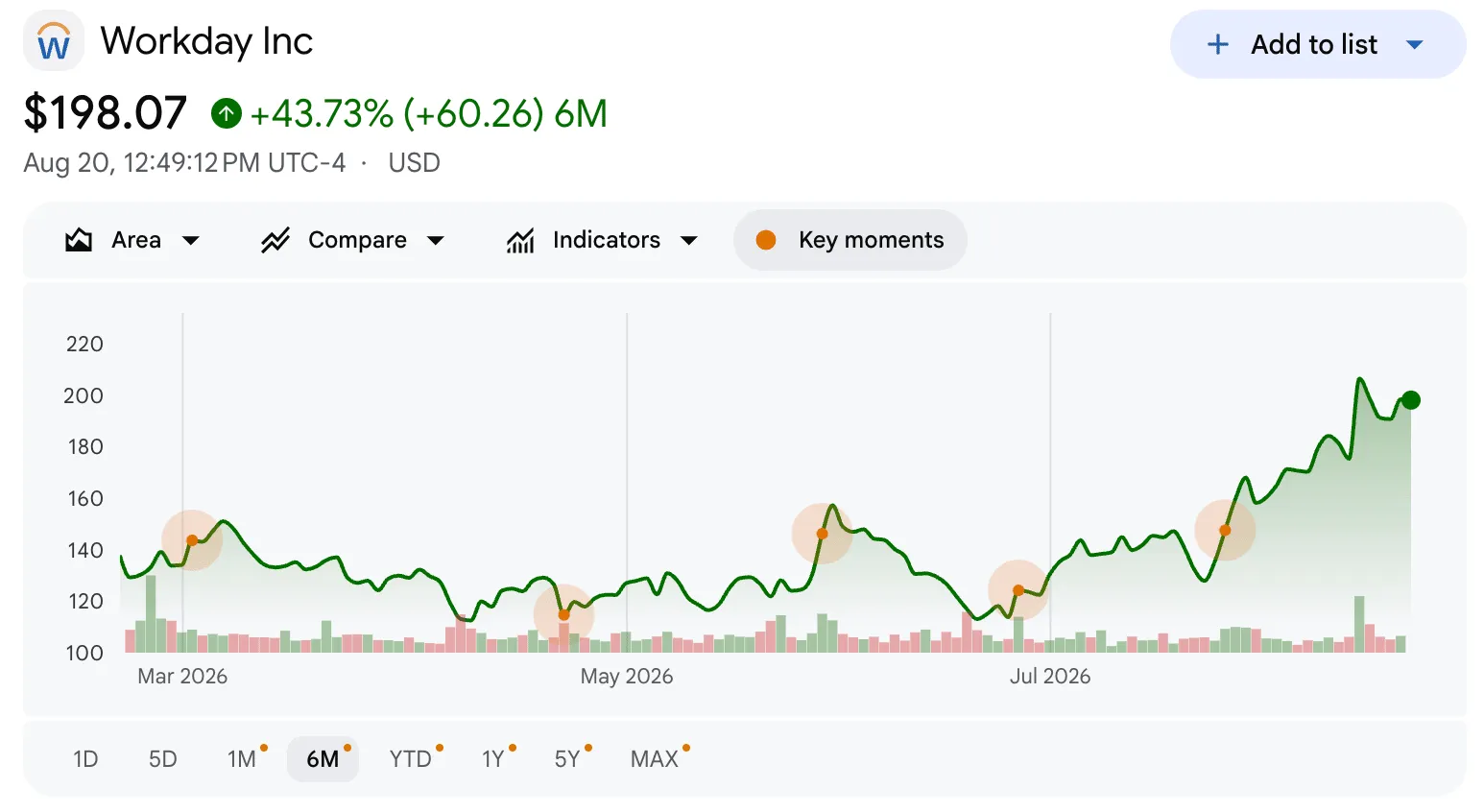 Google Finance chart for Workday Inc. showing the stock at $198.07, up 43.73% over six months